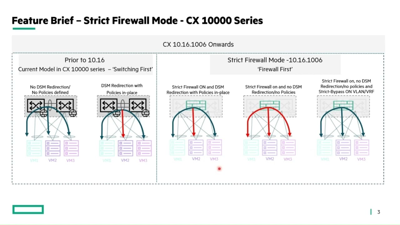 Обновление AOS-CX 10.16: Строгий межсетевой экран CX 10000