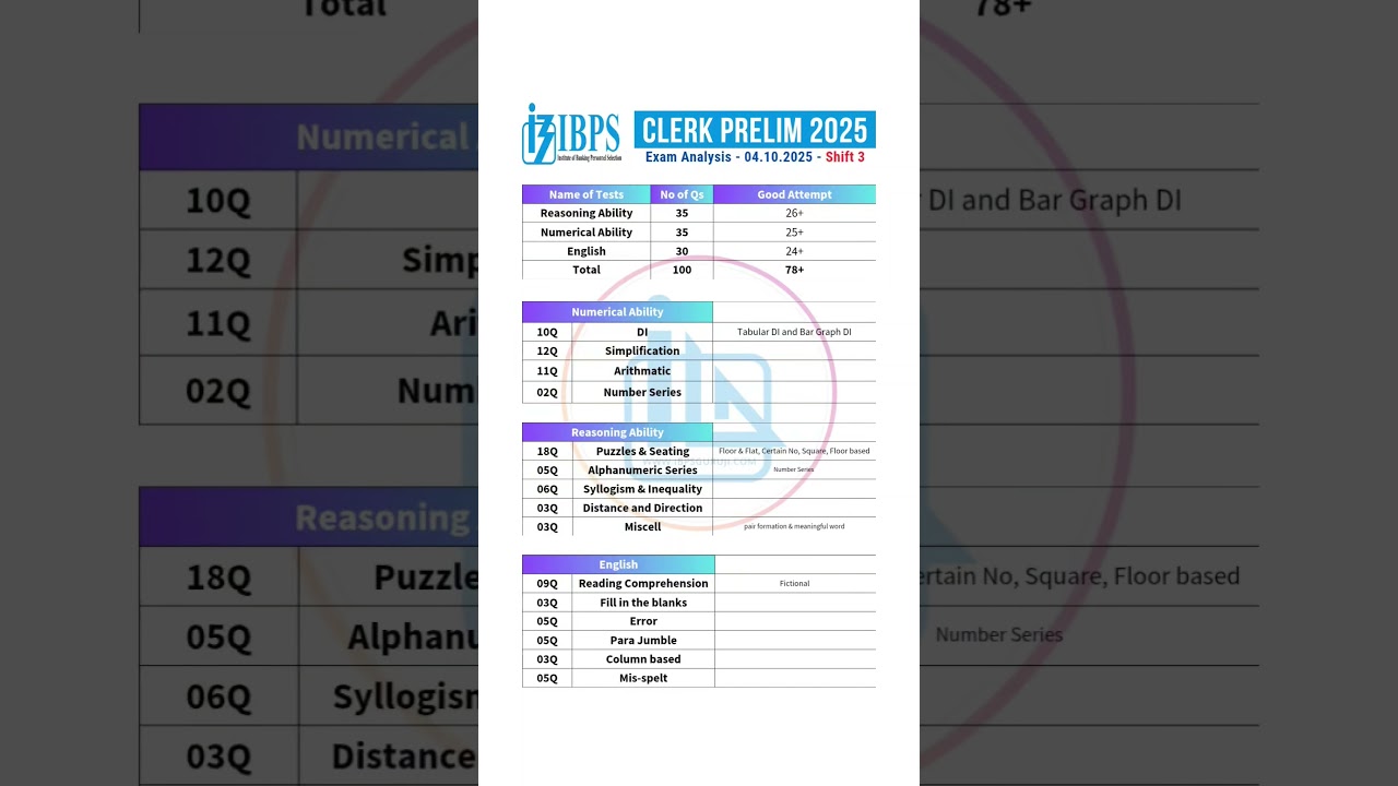 🎯 IBPS Clerk Prelims 2025 Exam Analysis - 4 Oct 2025 - Shift 3 #ibpsclerk2025 #clerk #ytshortsindia