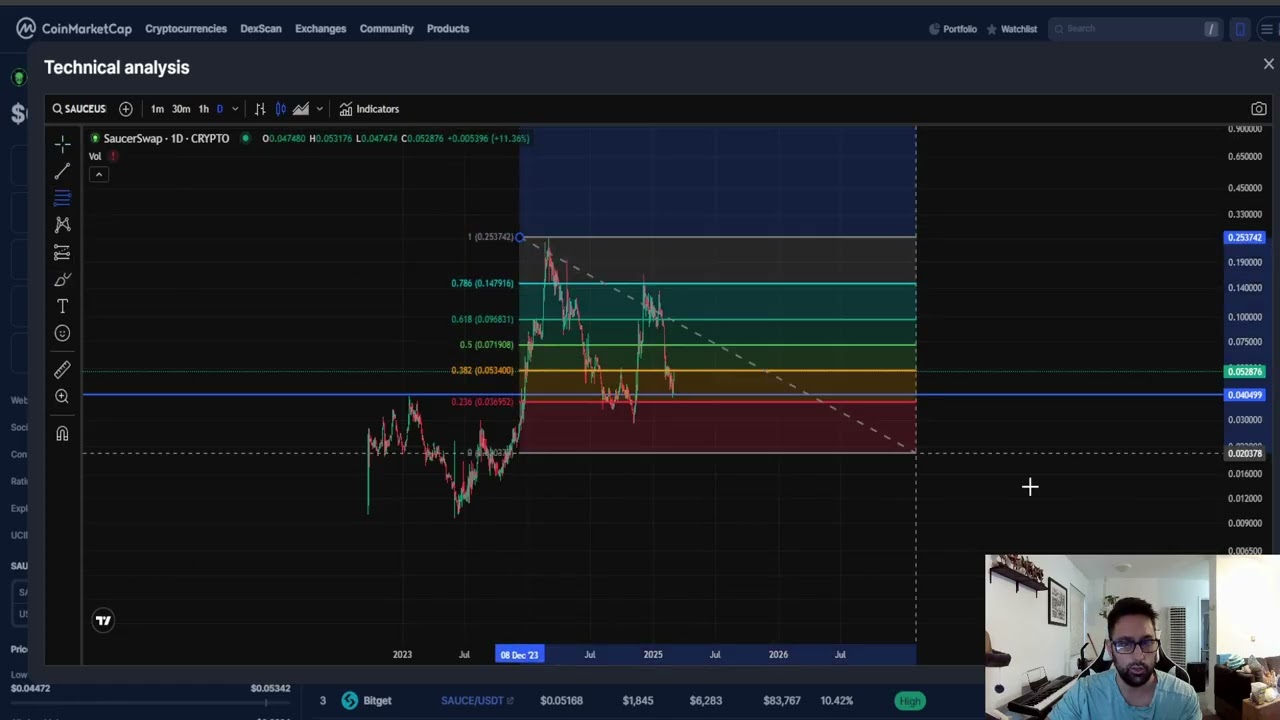 SaucerSwap SAUCE CRYPTO, PRICE PREDICTION, TARGETS, ANALYSIS AND OPINION TODAY