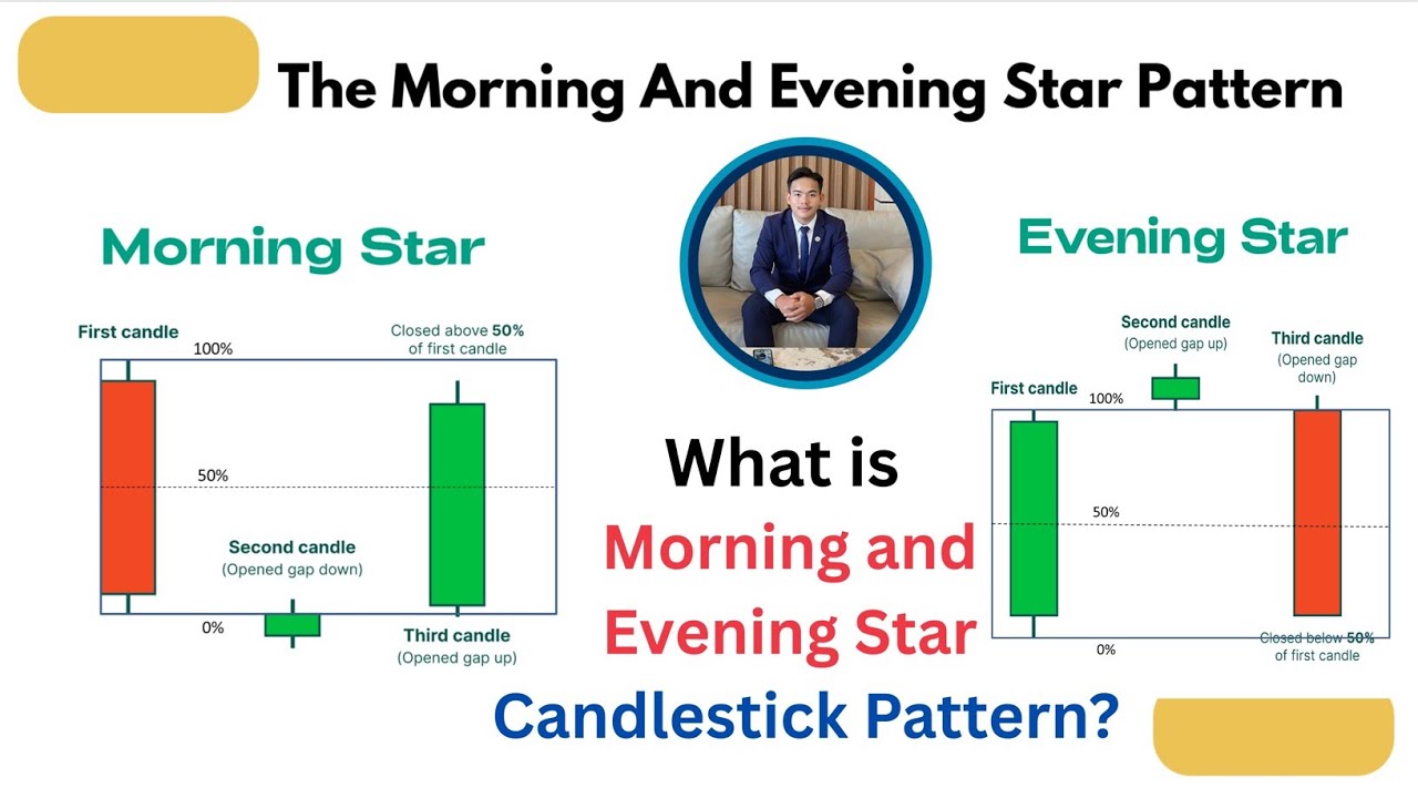What is Morning and evening star Candlestick pattern?