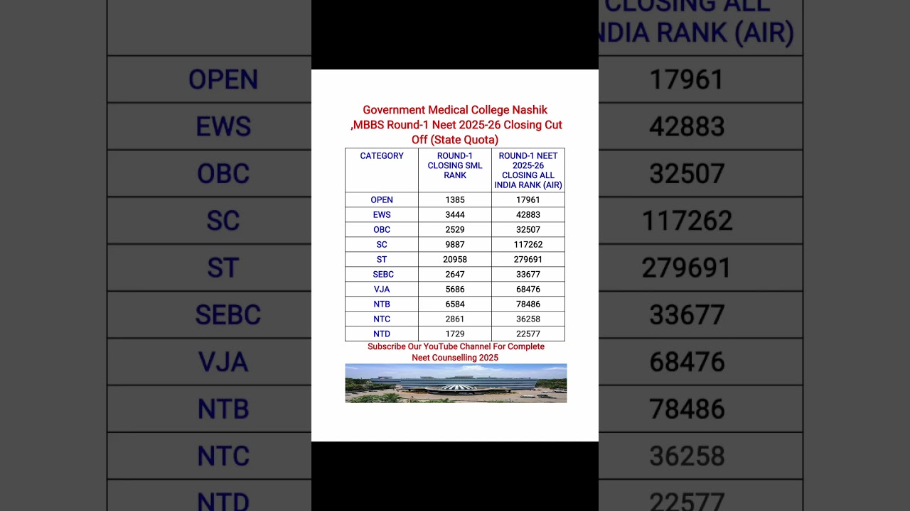 || Government Medical College Nashik MBBS Round-1 Closing Cut Off 2025-26 || #yomeds #mbbs #viral