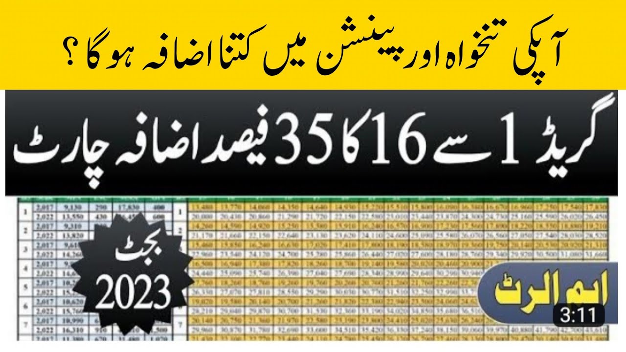 pay increase chart|| adhoc relief on running basic||salary increase chart