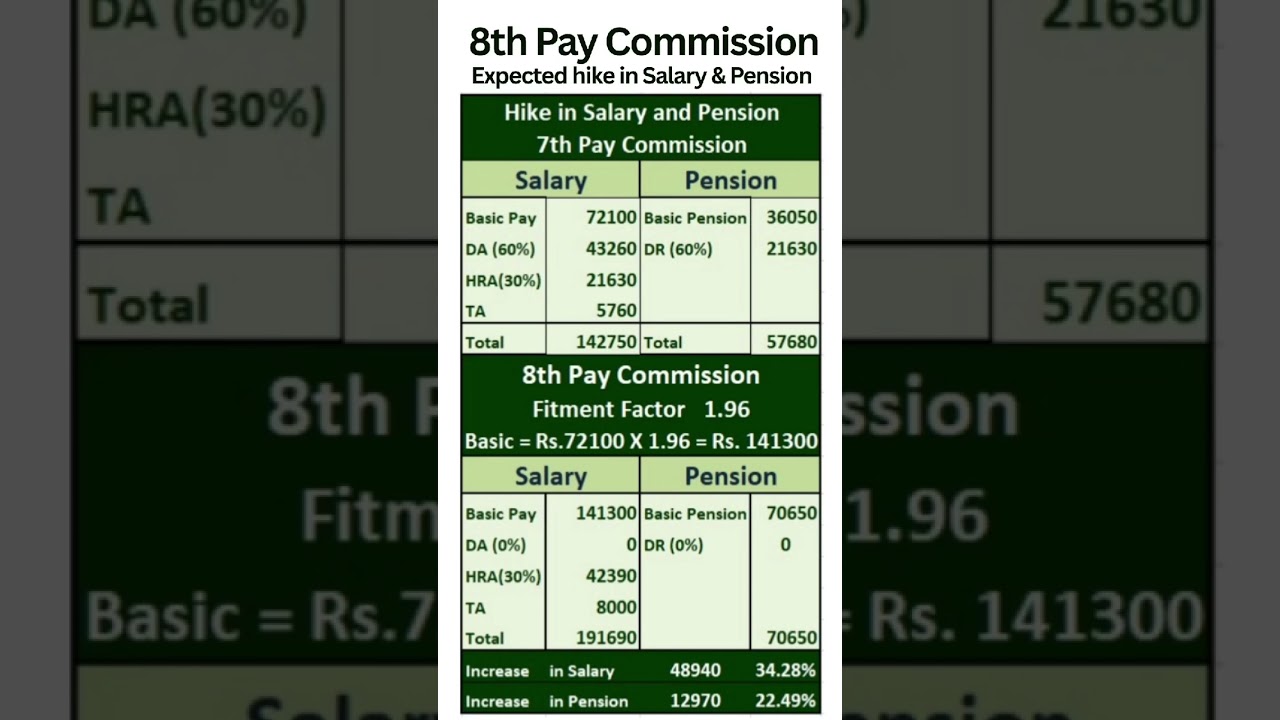 8th Pay Commission - Expected Salary and Pension Hike with Fitment Factor 1.96