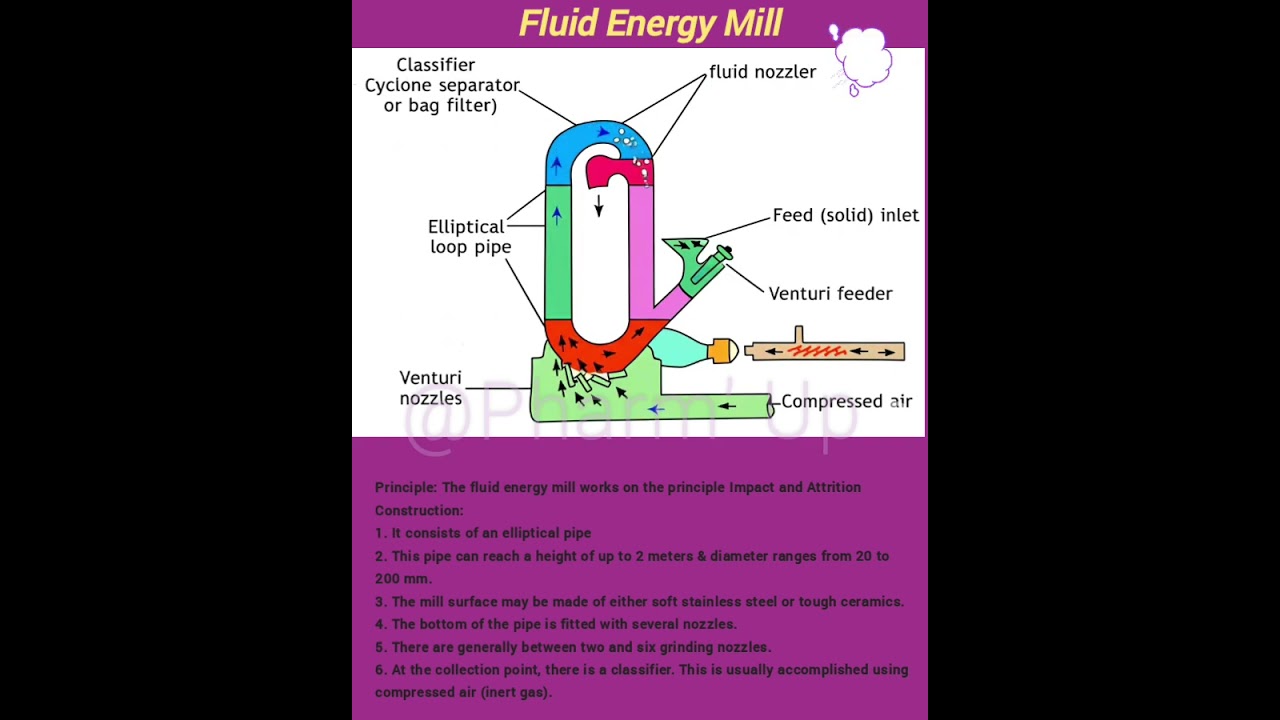 Size reduction #education #fluidenergymill #working