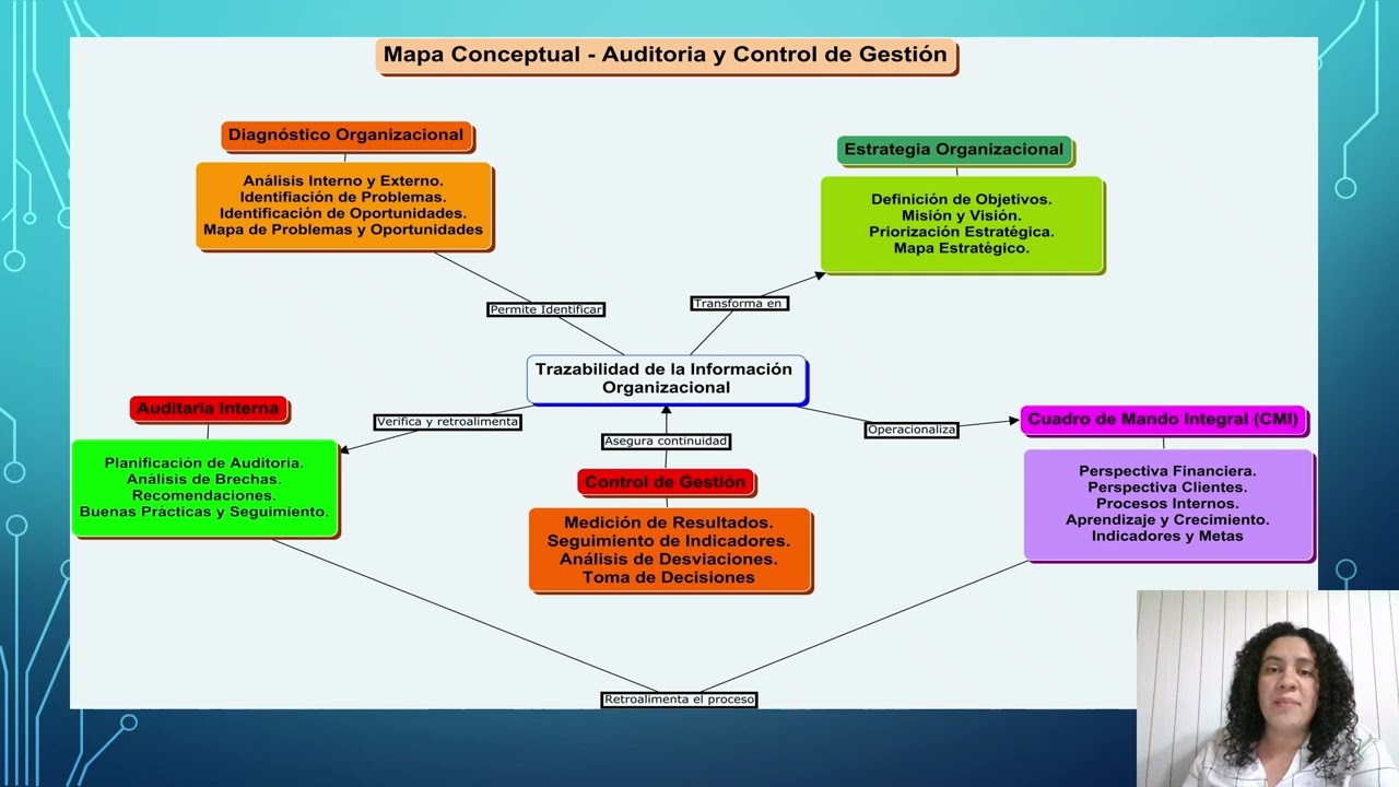 Mapa Conceptual, Trazabilidad de la Información en el Proceso de Auditoria y Control de Gesstión.