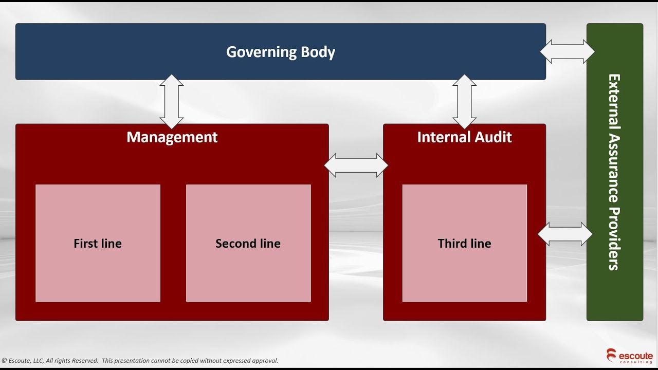 Understanding the updated three lines of defense model