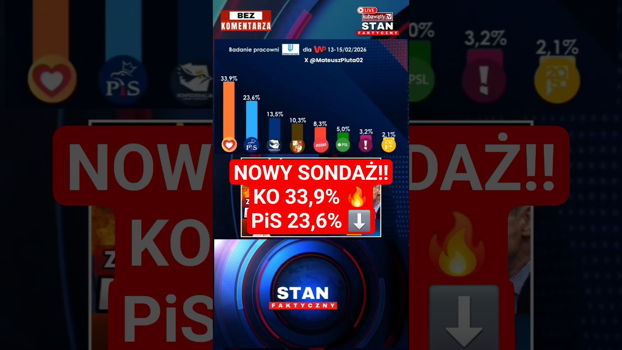 🚨 KO NOKAUTUJE PiS! 33,9% vs 23,6% &mdash; Kaczyński traci grunt!