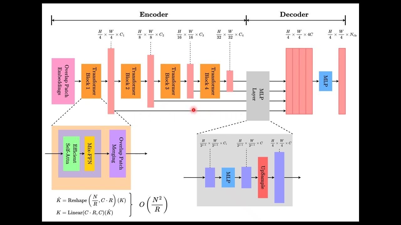 SegFormer Explained in 3 Minutes | Transformer for Semantic Segmentation
