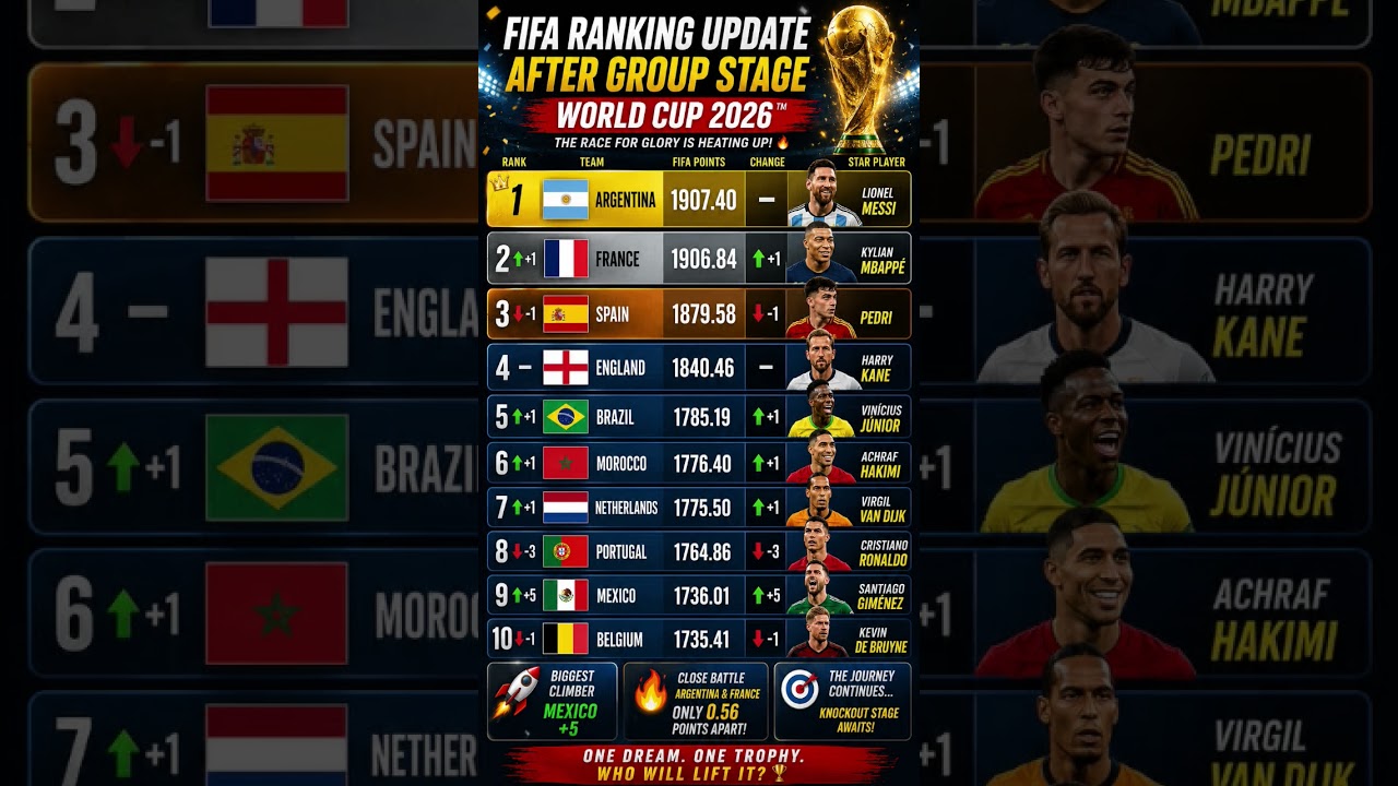FIFA Ranking UPDATE After World Cup 2026 Group Stage! 😱 Argentina Still No.1, France Closing In! 🏆
