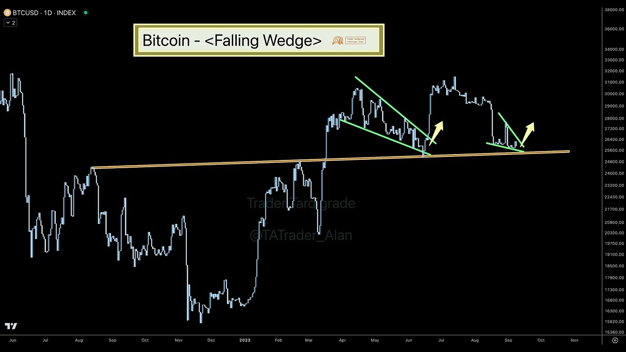 #Bitcoin - Falling Wedge // Bullish // Chart pattern // weaker sellers