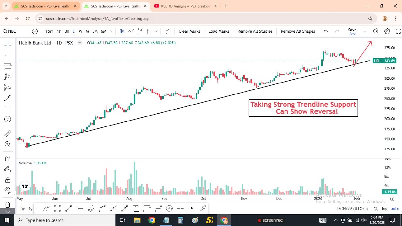 KSE100 Analysis + PSX Breakout Stocks | MLCF, HBL, HASCOL, GATM | Market Outlook for Monday