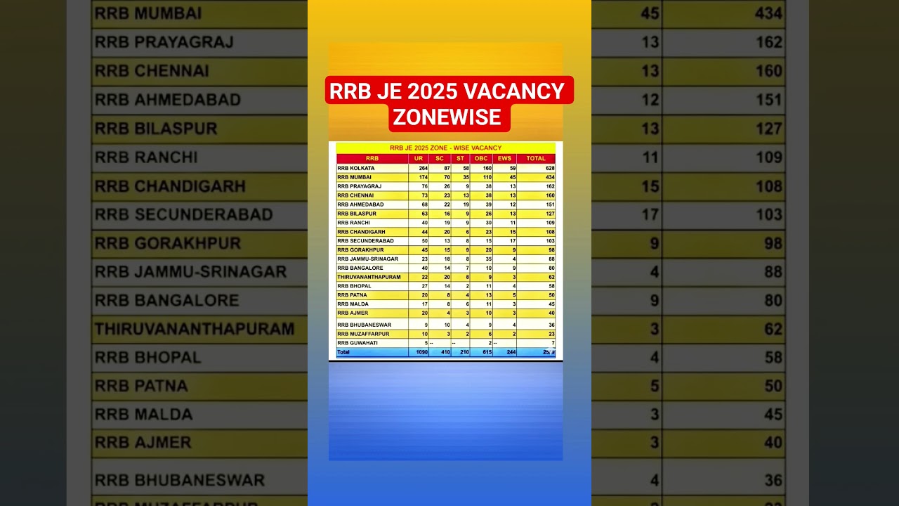 Уведомление о RRB JE 2025 | Вакансия RRB JE 2025 | Уведомление RRB JE 2025 | 2569 Сообщений #rrbje