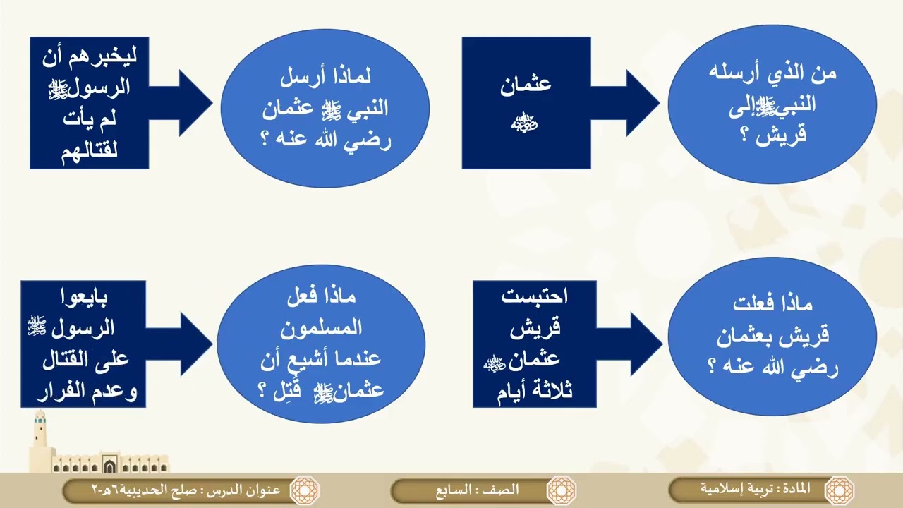 درس  مراجعة الباب الثاني السيرة والبحوث لمادة التربية الاسلامية الصف السابع الفصل الثاني
