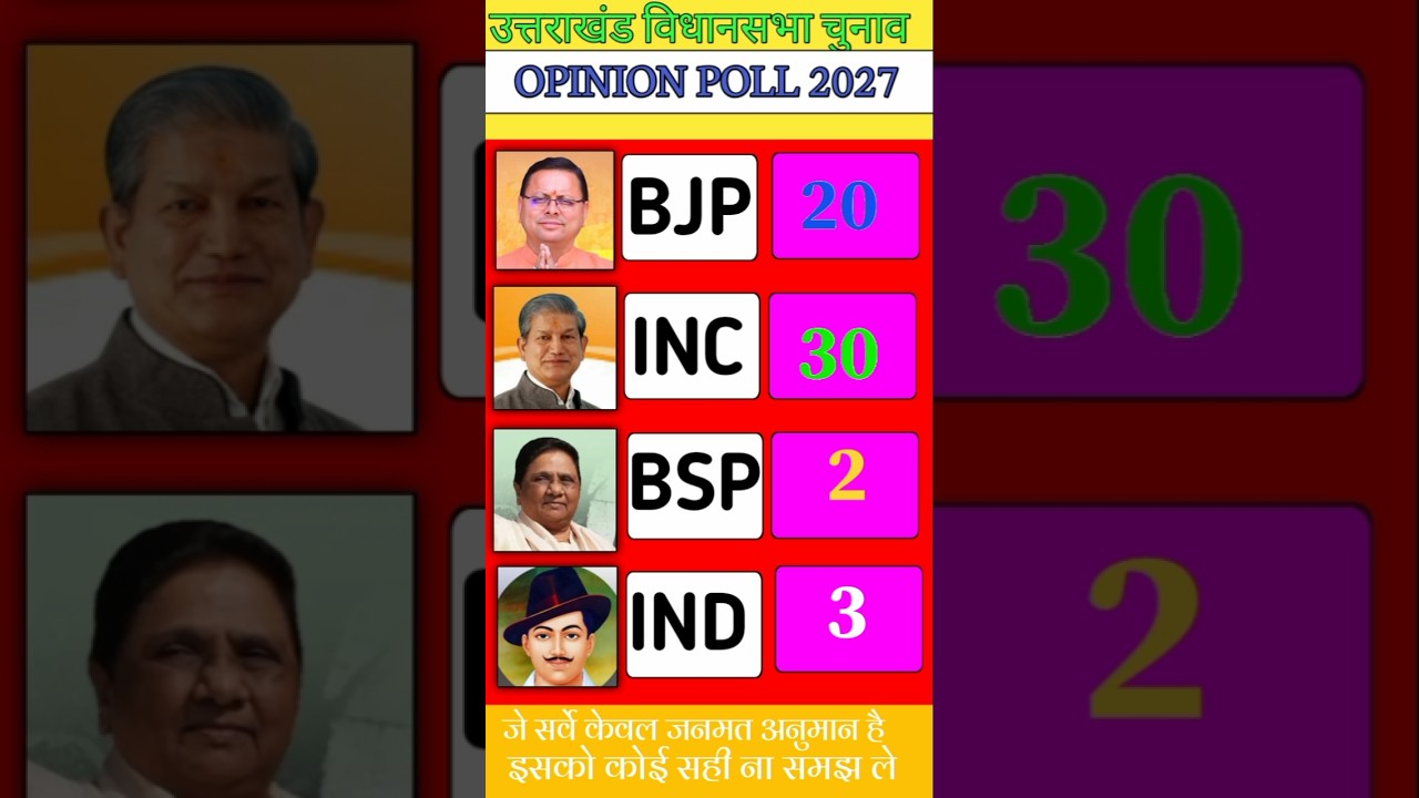 😱😱 Shoking Uttarakhand Election 2027 Opinion Poll result #uttarakhand #viral #shorts #bjp #inc #bsp