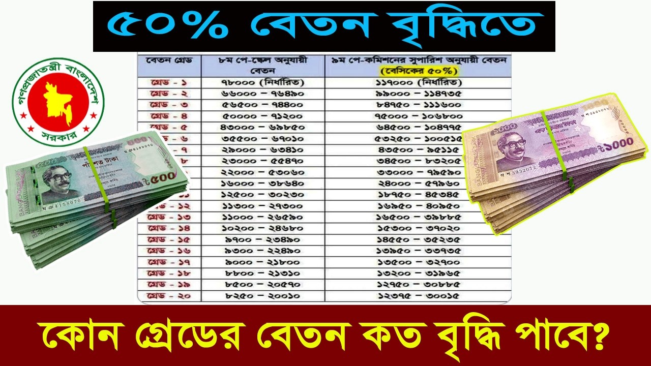 ৫০% বেতন বৃদ্ধিতে কোন গ্রেডে কত বৃদ্ধি পাবে | 9th PayScale 2026 #payscale #shyamnagartechpoint