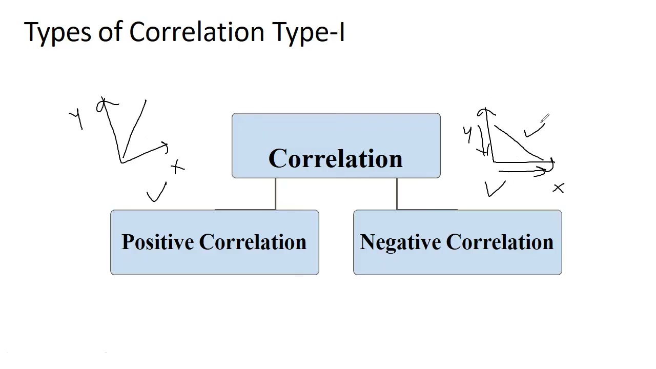 Correlation Analysis (Part- 1)