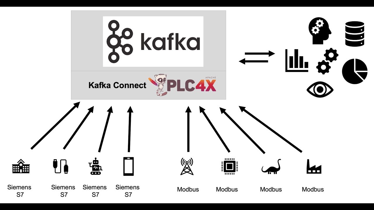 Apache Kafka and PLC4X for IIoT / Automation Industry / Industry 4.0