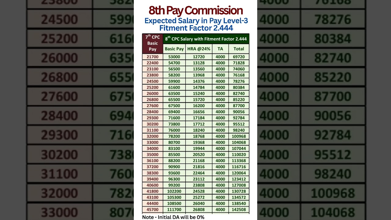 8th Pay Commission -  Expected Salary in Pay Level-3