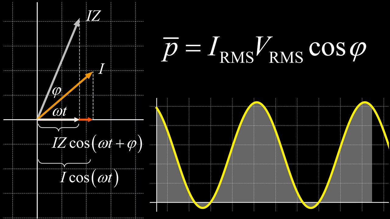 Power and the power factor in the series RLC circuit [AC circuit physics]