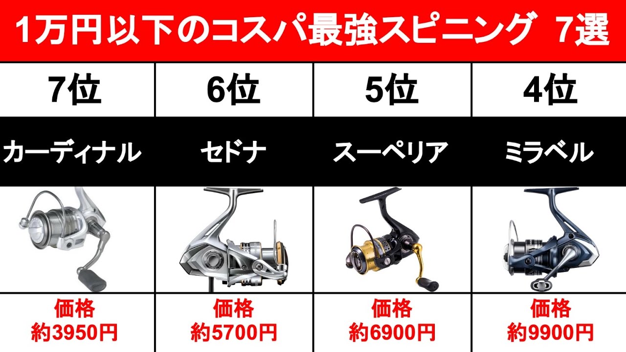 おすすめで低価格帯・エントリーモデルのスピニングリールランキング