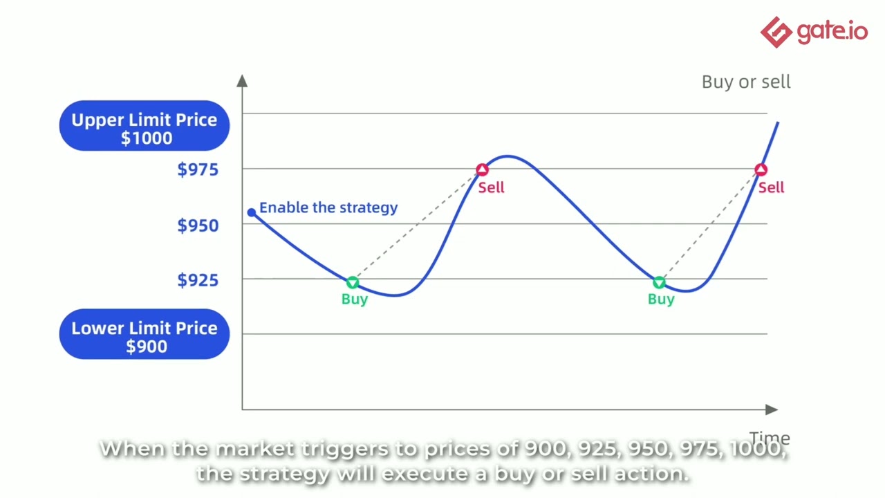 Grid Trading Made Simple (Gate.io Quantative Trading)
