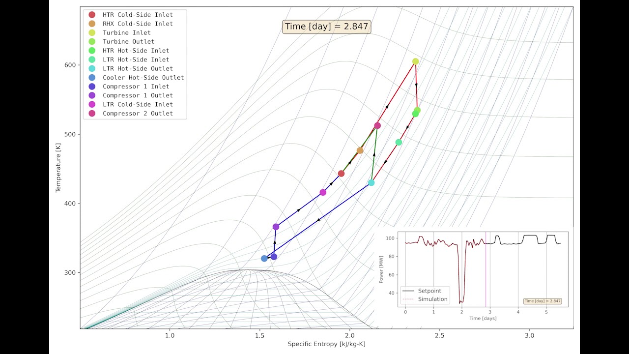 Dynamic TRANSFORM Modelica Simulation Data on a TS Diagram