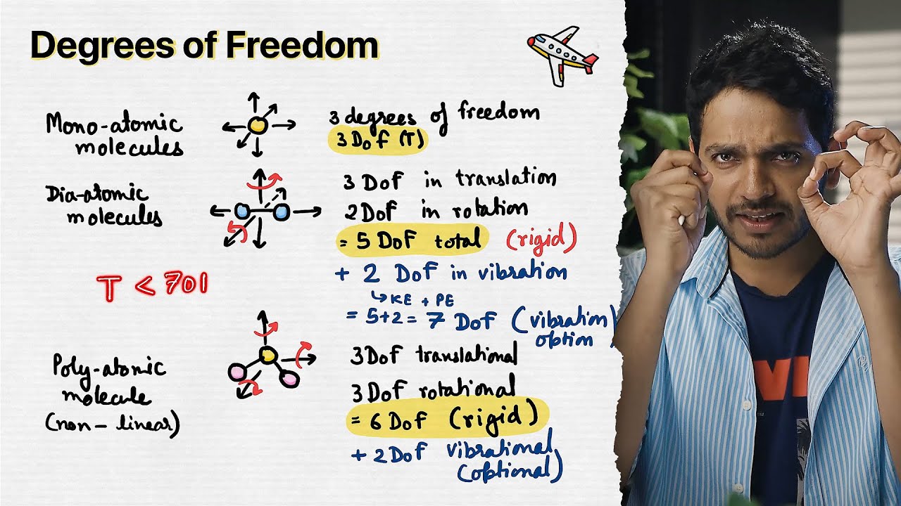 Degrees of Freedom | YOLO JEE Advance Physics with Vikrant Kirar