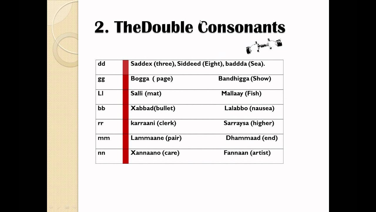 Somali Alphabet/Sounds Revisited-