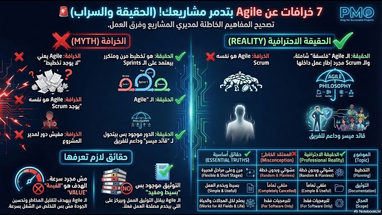 7 خرافات خطيرة عن Agile تدمر مشاريعك | الحقيقة الكاملة التي لا يخبرك بها أحد!