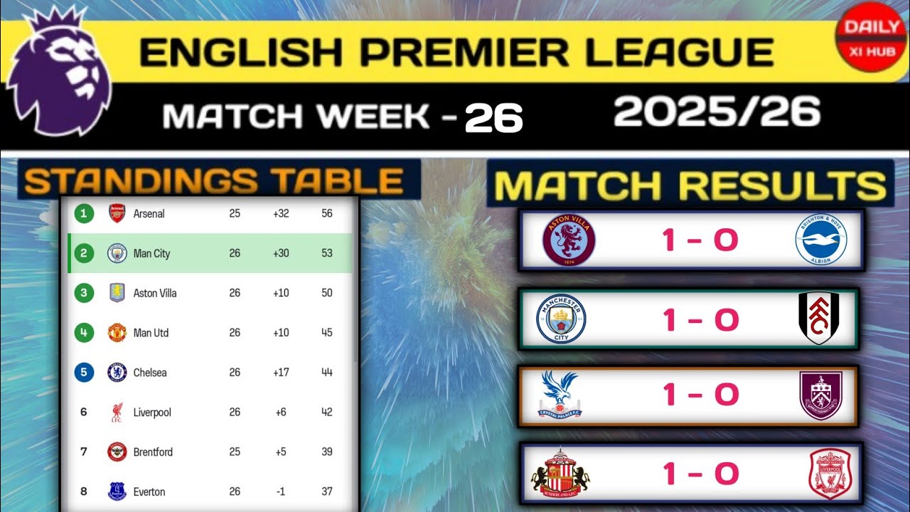 🔵 EPL STANDING TABLE UPDATE TODAY ✅ PREMIER LEAGUE TABLE UPDATE PLAYING AFTER MAN CITY VS FULHAM
