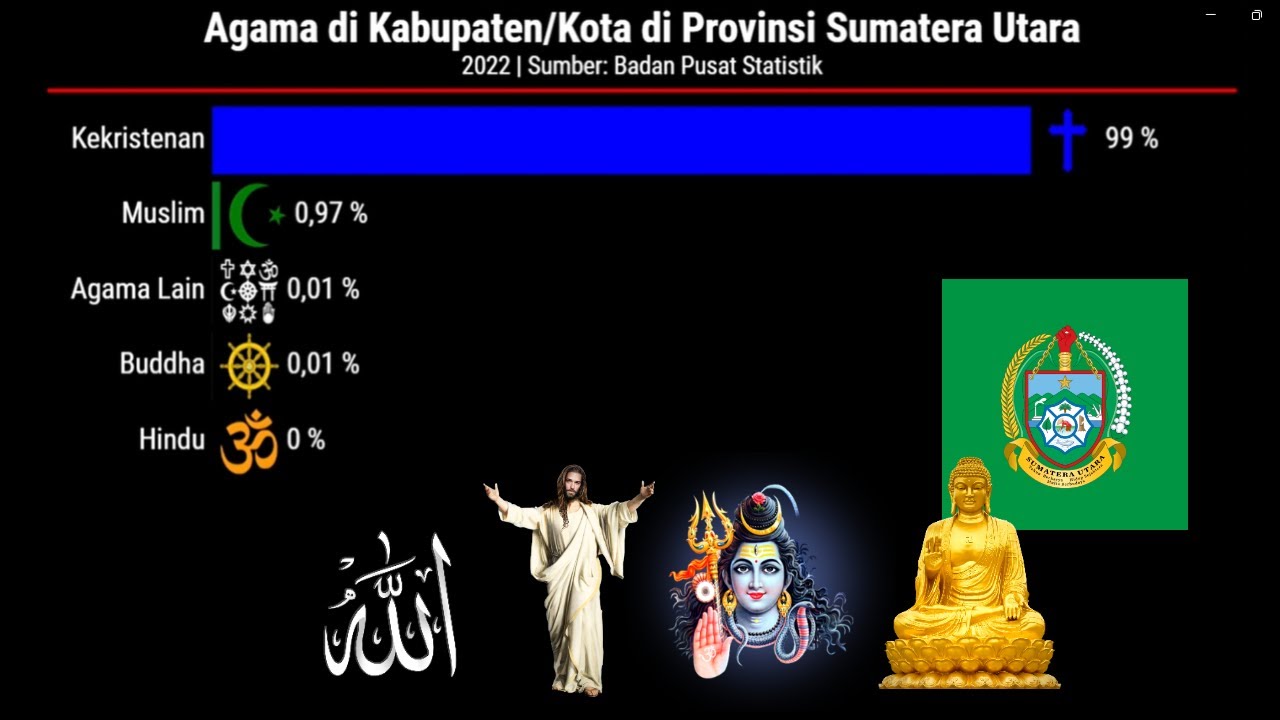Sumatra Utara | Agama di Sumatra Utara | 2022 | North Sumatera