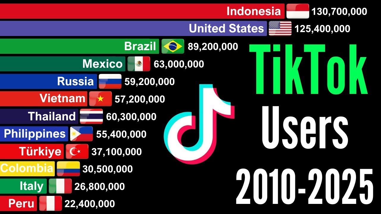 Top 20 Countries With the Most TikTok Users Worldwide (2016&ndash;2025) | Global Social Media Surge 📊🌍