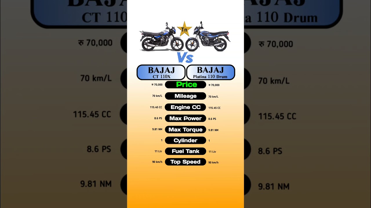 Bajaj CT 110X Vs Bajaj Platina 110 Drum #technnu