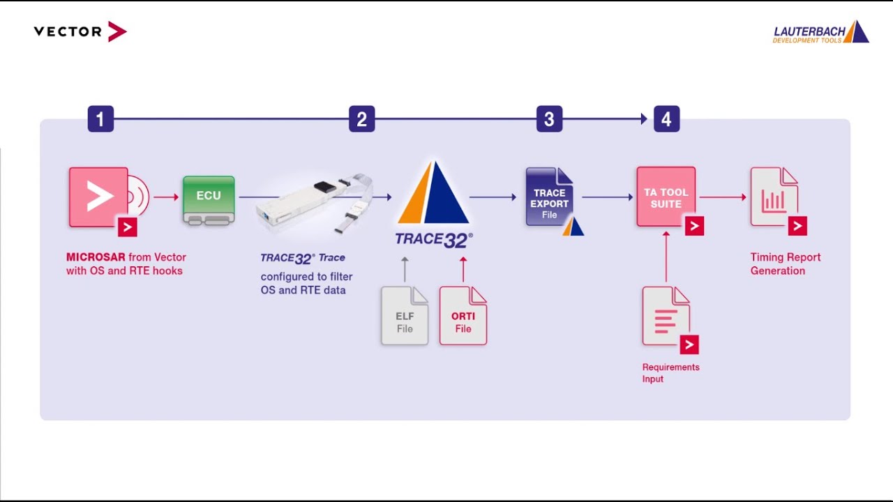 OS and RTE Profiling for TriCore AURIX