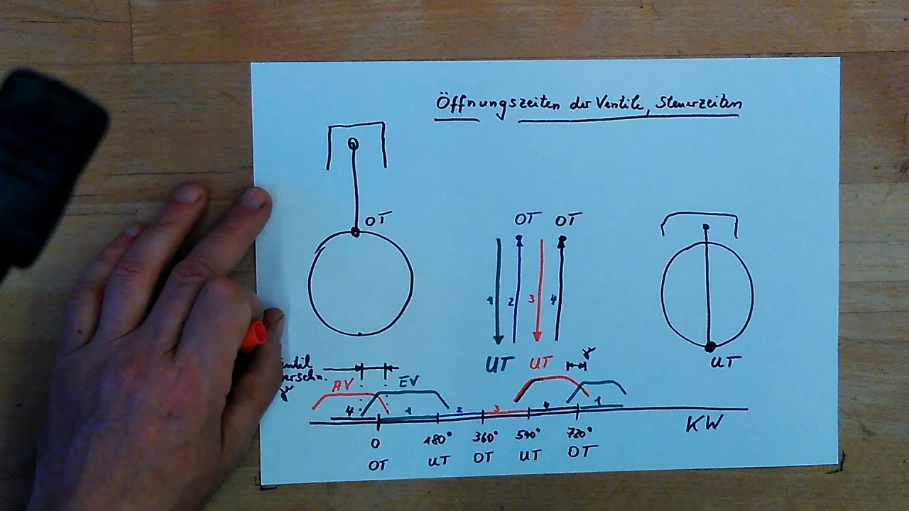 Ventilsteuerzeiten