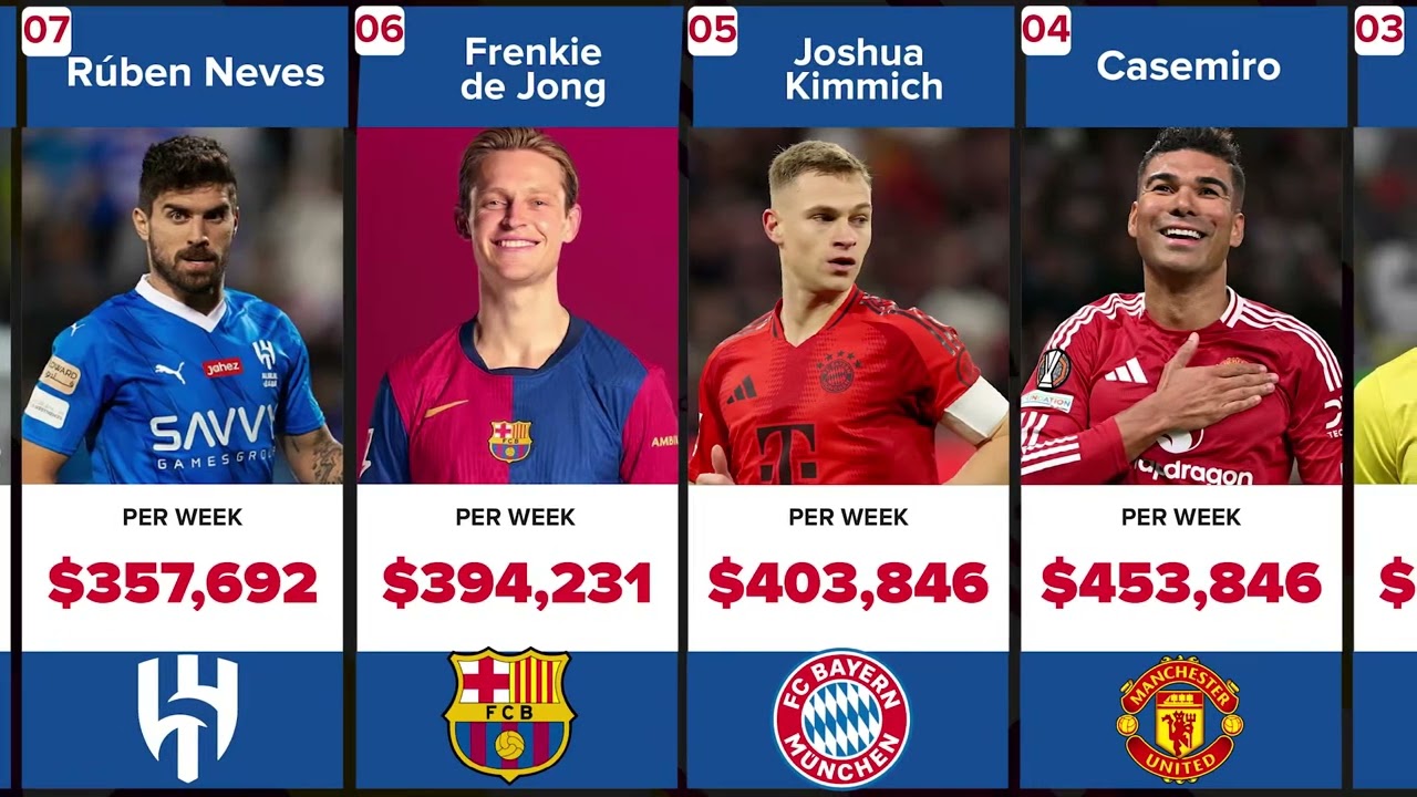 Top 20 Highest Paid Midfielders in World Football (2025)