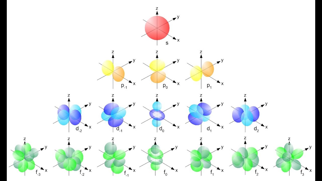 Electron Orbitals Explained
