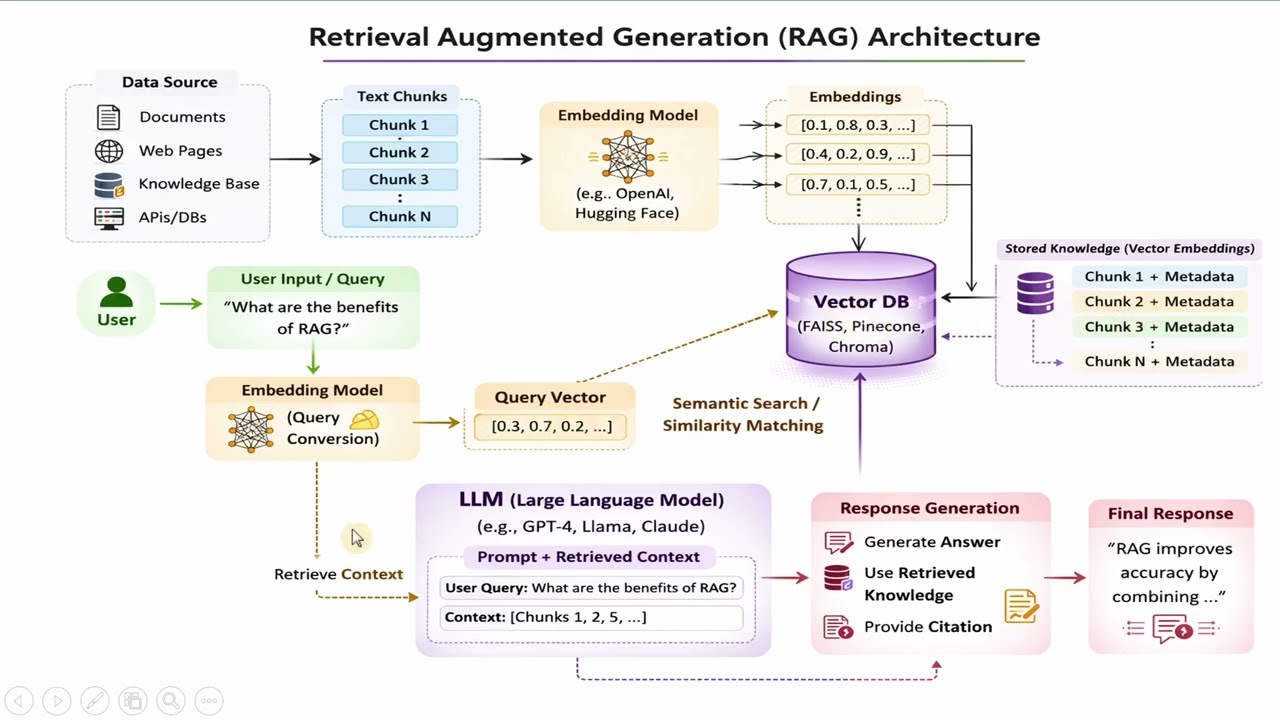 RAG in LLM – Simply Explained