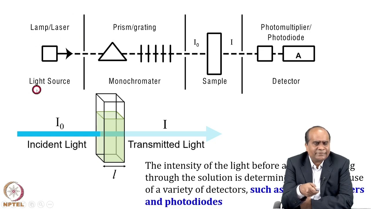 Week 1: Lecture 5: Instrumentation, Beer's law and the extinction coefficient & Chromophore
