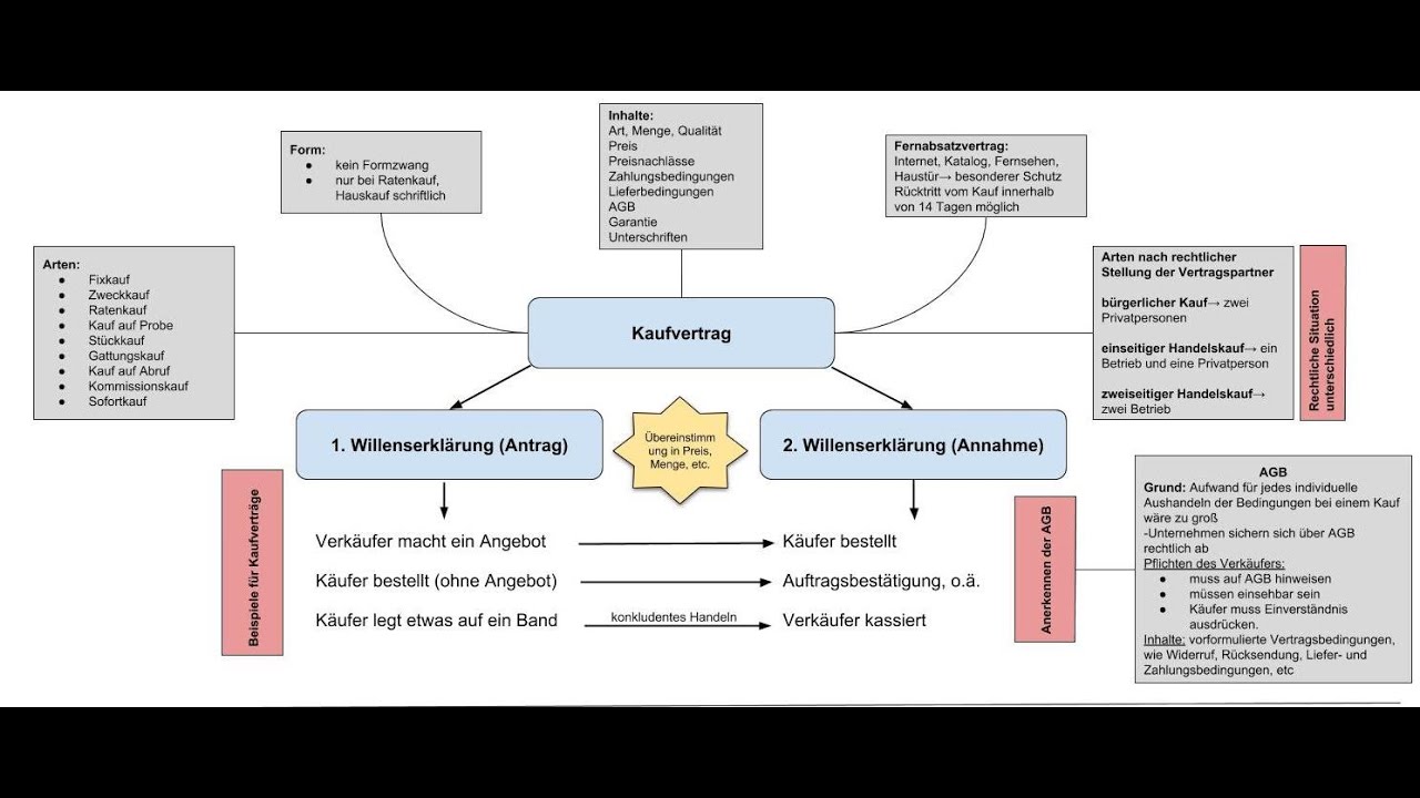 Kaufvertrag, AGB und Kaufvertragsarten