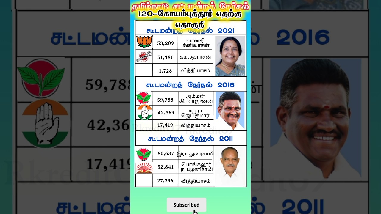 coimbatore south constituency tamilnadu legislative assembly  election results #shorts #shortsfeed