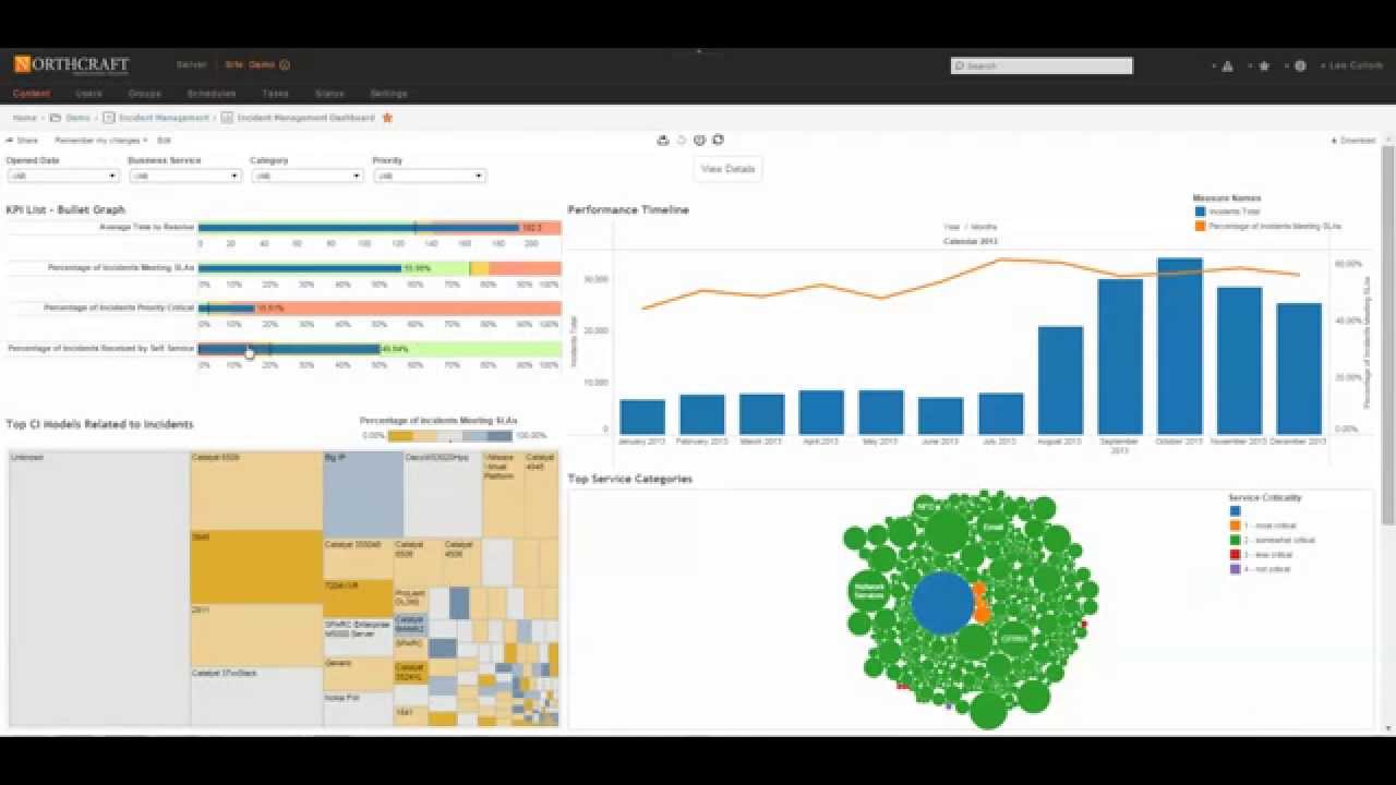Tableau™ ServiceNow™ Executive Dashboard