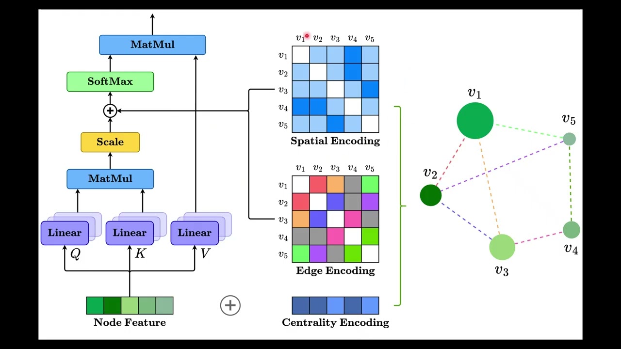 Graphormer Explained in 3 Minutes! | How Transformers Finally Learned Graphs