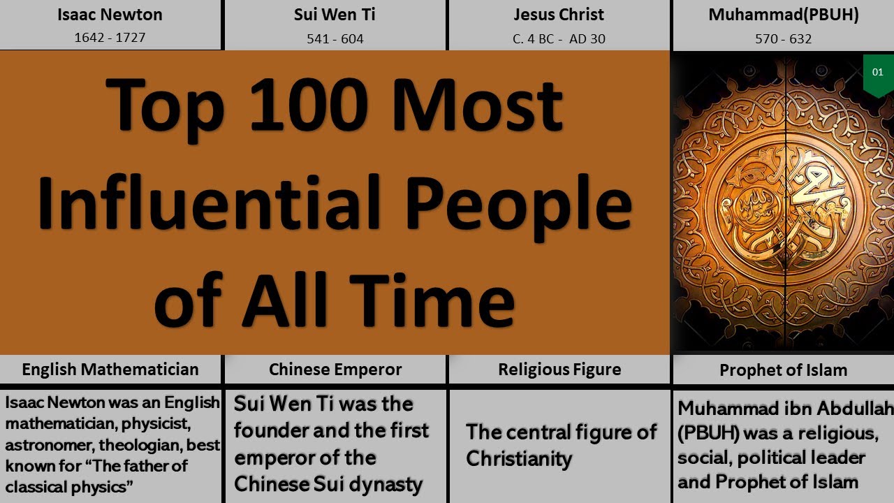 Top 100 Most Influential People of All Time