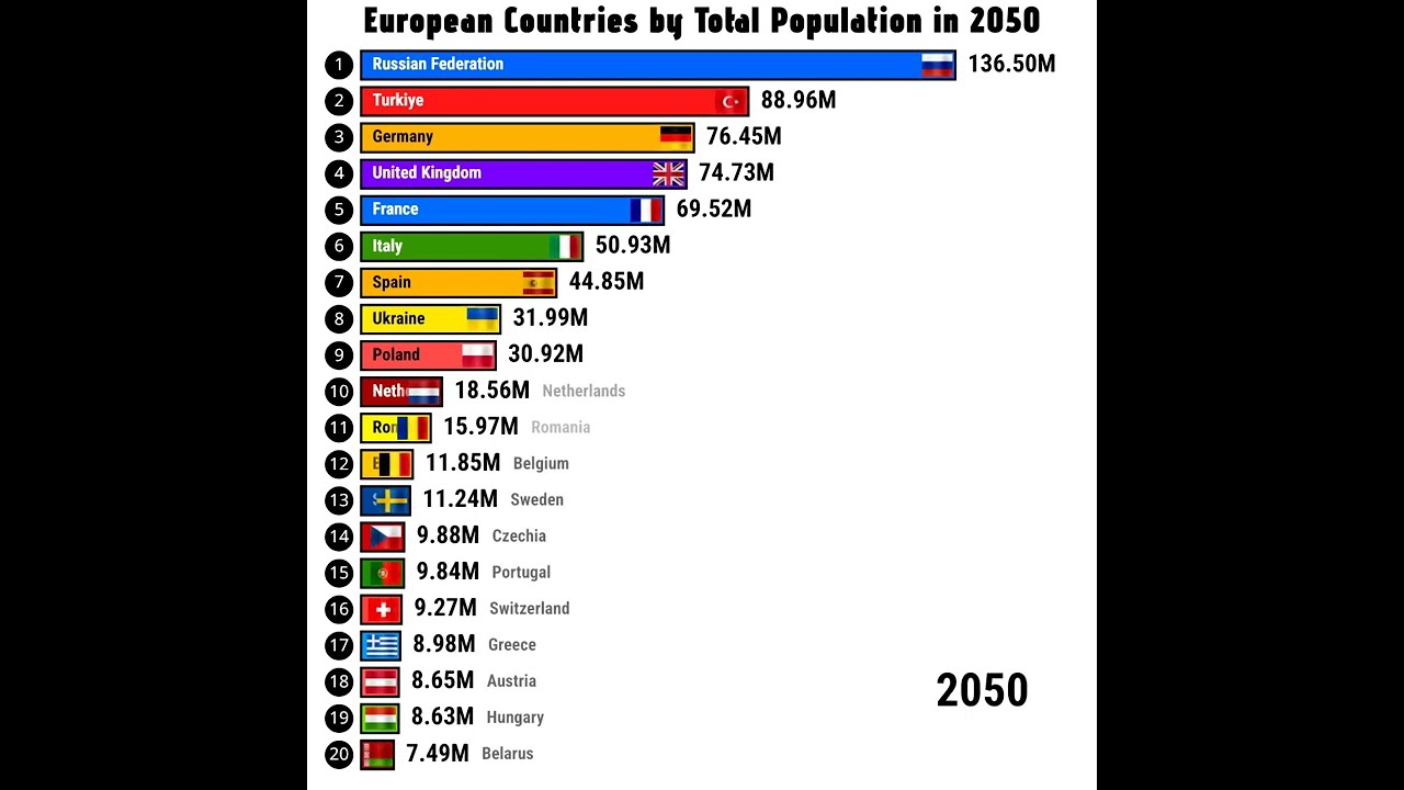 European countries by Population in 2050 Most populated European country in 2050 