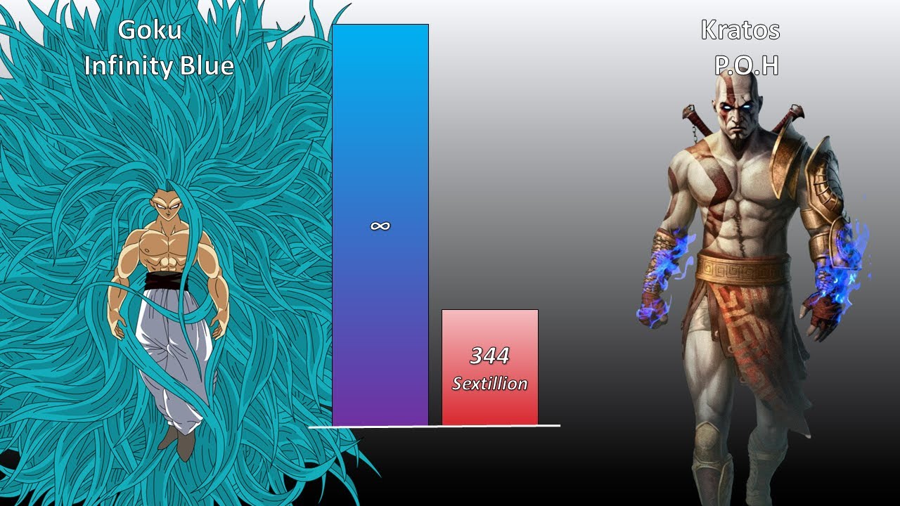 Goku Vs Kratos Power Level