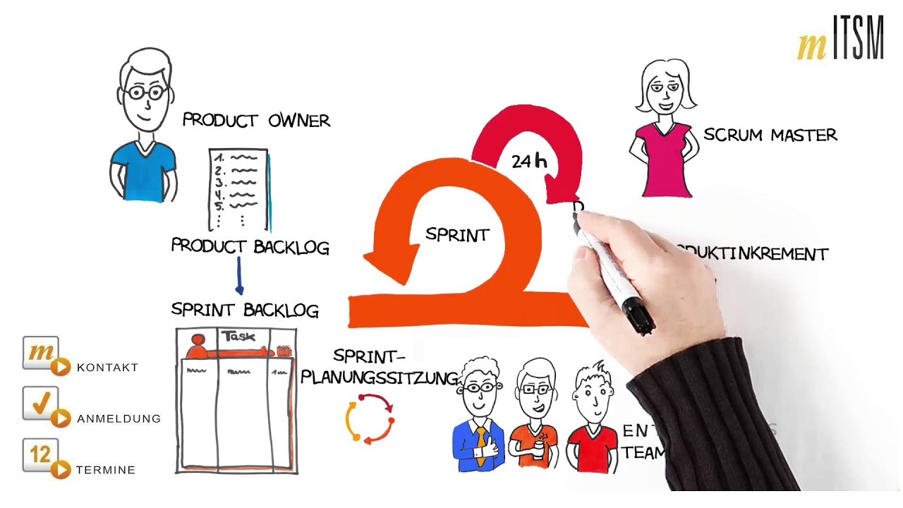 2. SCRUM &ndash; Ein typischer Durchlauf