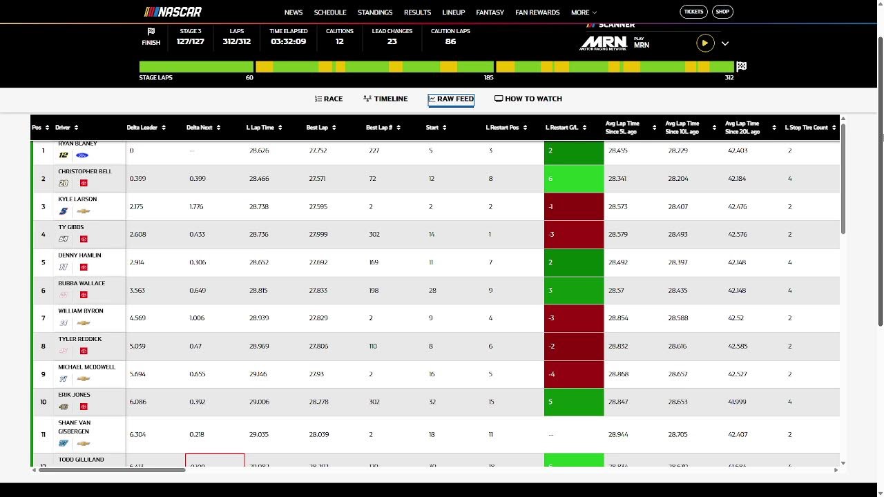 2026 Cup Series at Phoenix Live Reaction with leaderboard