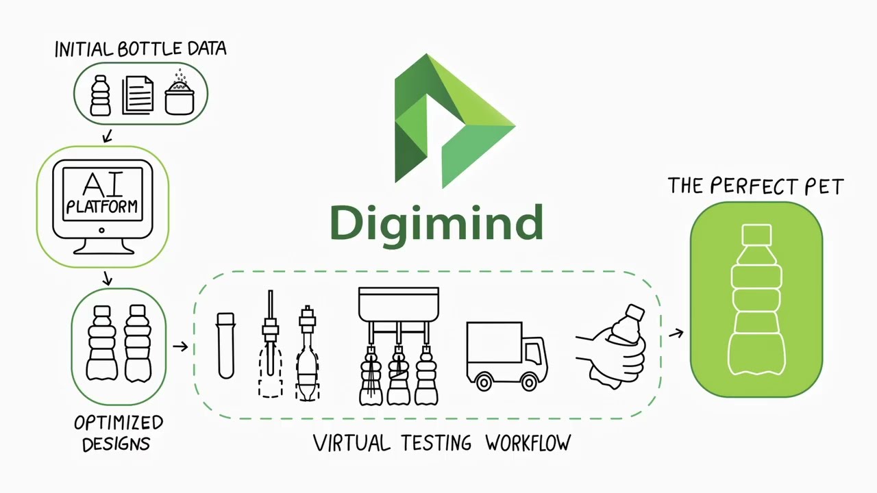 Digimind Packaging Innovation