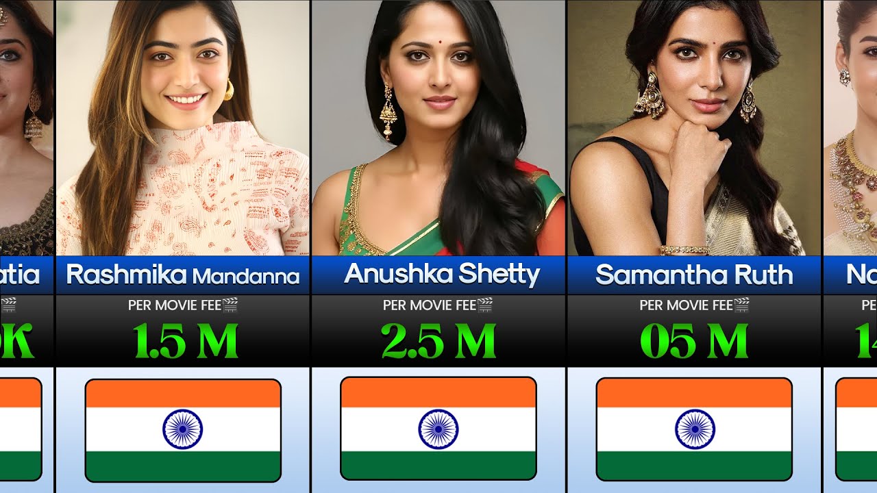 Highest Paid South Indian Actress Ever 💰🎬🇮🇳